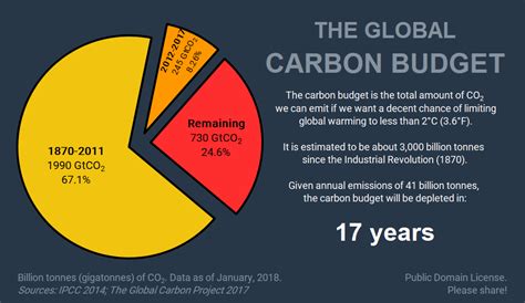 carbon budget remaining per person